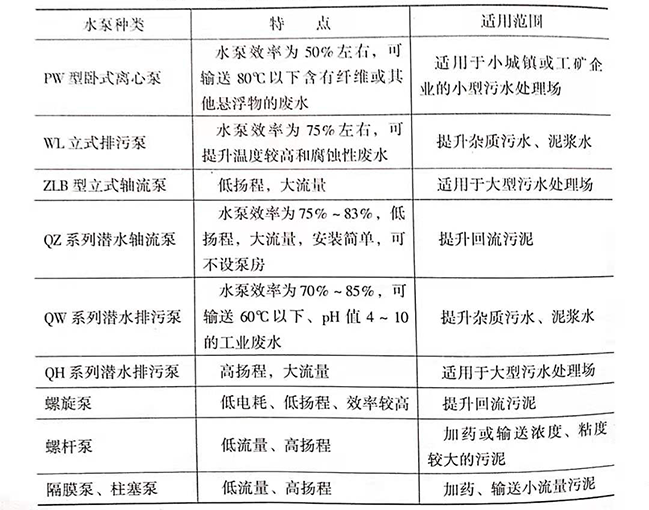 污水處理廠是如何處理污水的，污水處理廠常用水泵的種類有哪些