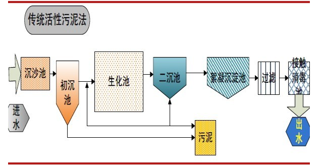 傳統(tǒng)活性污泥法