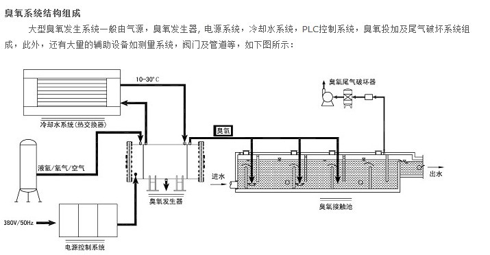 臭氧在水處理中的應(yīng)用