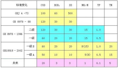 污水處理常用物理指標(biāo)有哪些？