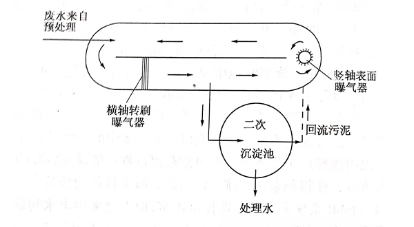 氧化溝-青島樂中環(huán)?？萍加邢薰? /> 
</p>
<p style=