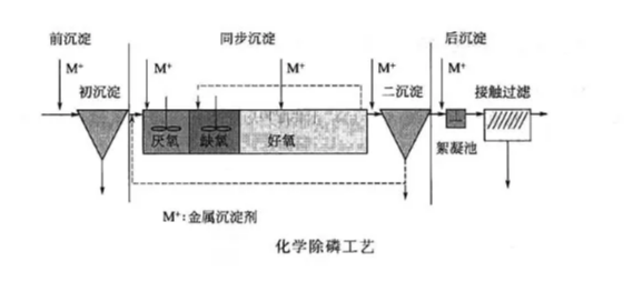 化學(xué)處理法