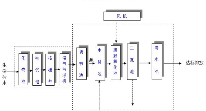 農(nóng)村生活污水一體化處理設(shè)備多少錢？農(nóng)村生活污水處理工藝流程-02