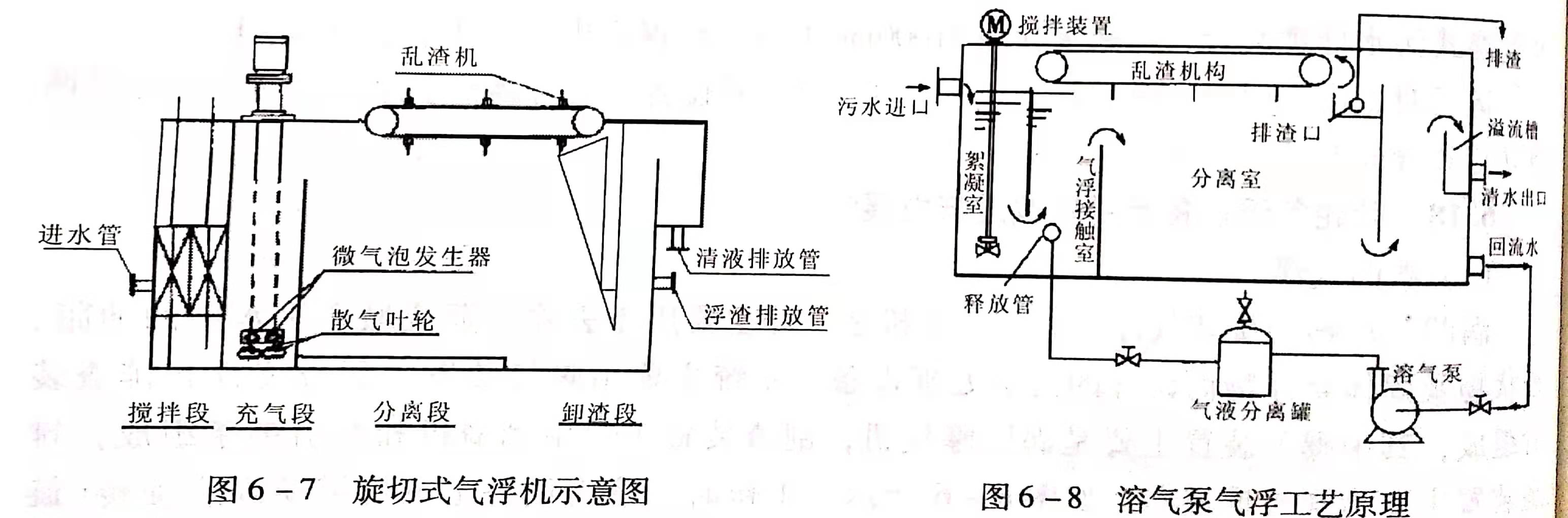 溶氣氣浮設(shè)備類型有哪些？作用分別是什么？