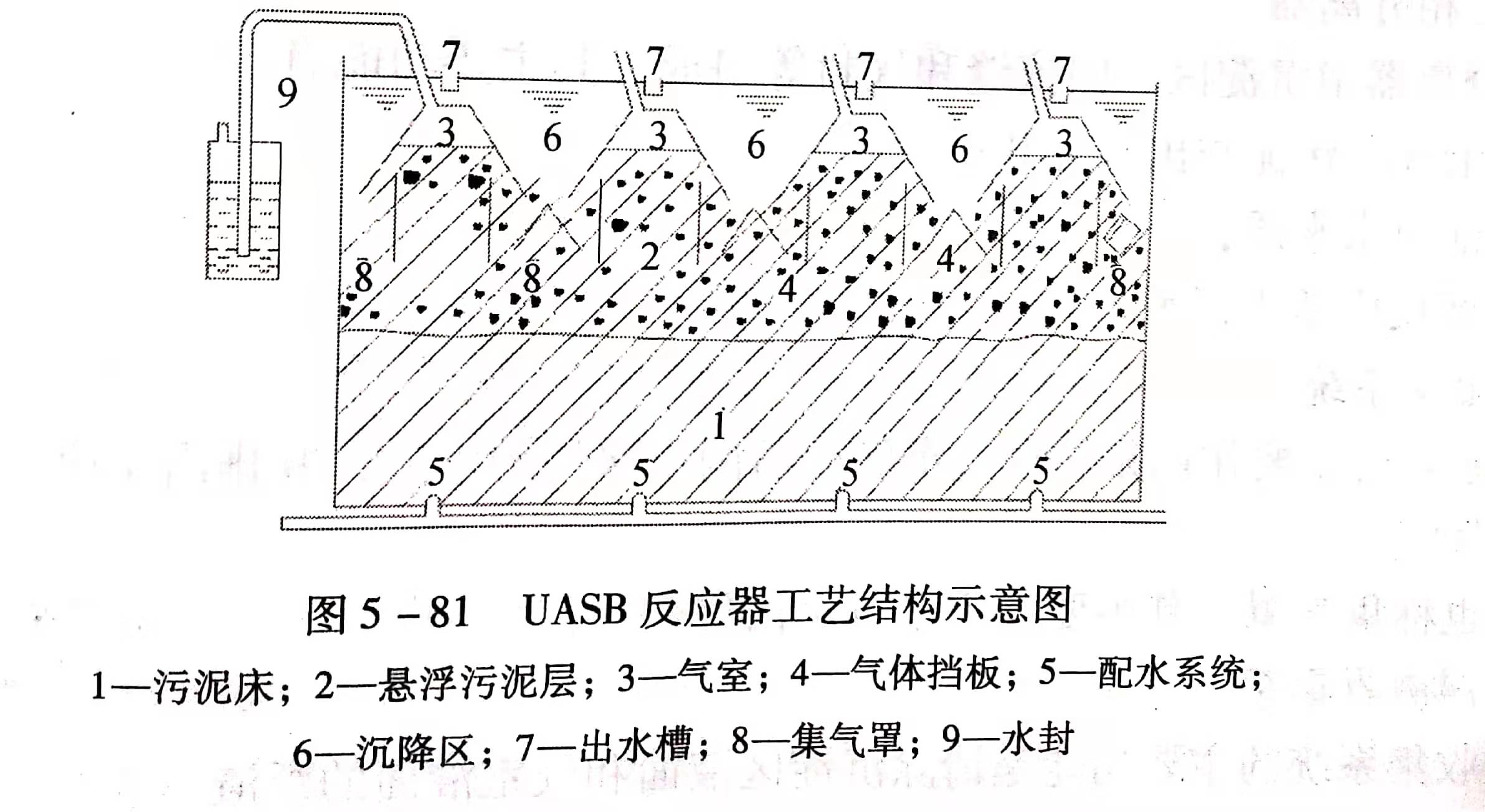 uasb主要處理什么污水？UASB工作原理及類型有哪些？01