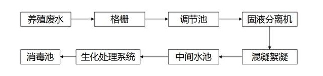 養(yǎng)殖場(chǎng)污水處理工藝流程圖-樂(lè)中環(huán)保