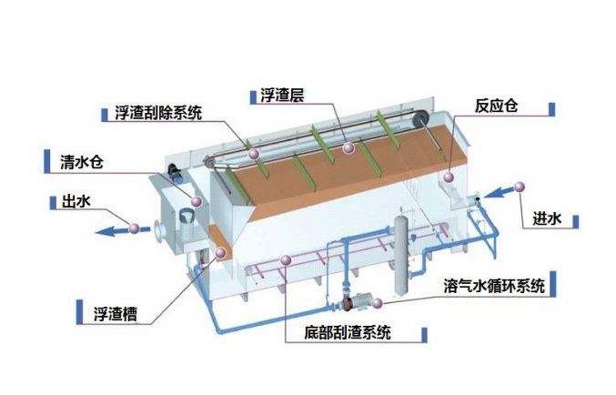 溶氣氣浮機原理圖解，溶氣氣浮機的使用效果和作用分析01