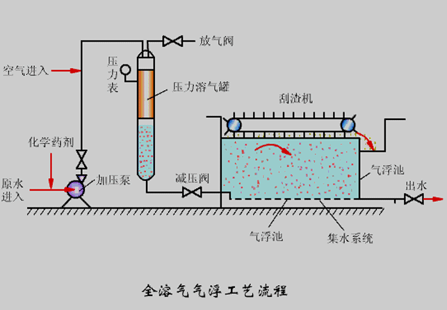 氣浮機(jī)壓力不知道該調(diào)成多少合適？看完你就懂了！02