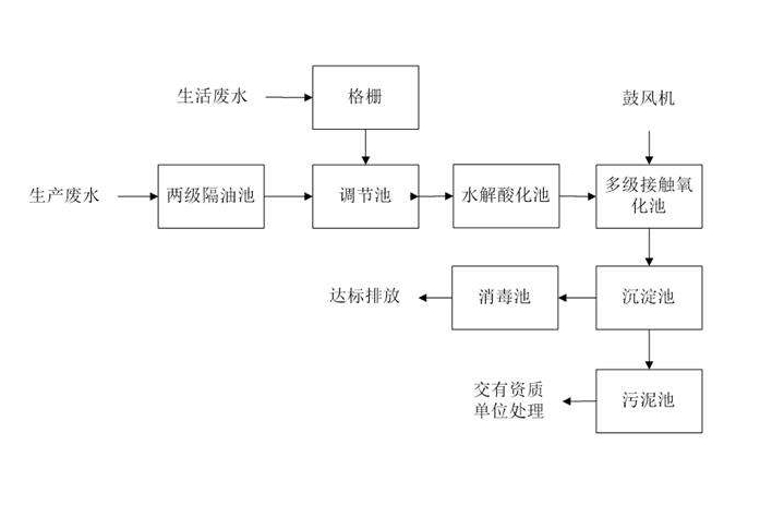 食品工業(yè)廢水處理需要用到的工藝詳解，看看你用對(duì)了嗎？