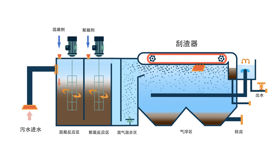 氣浮機有哪些分類，分別有什么作用，以溶氣氣浮機為例展開講講！02