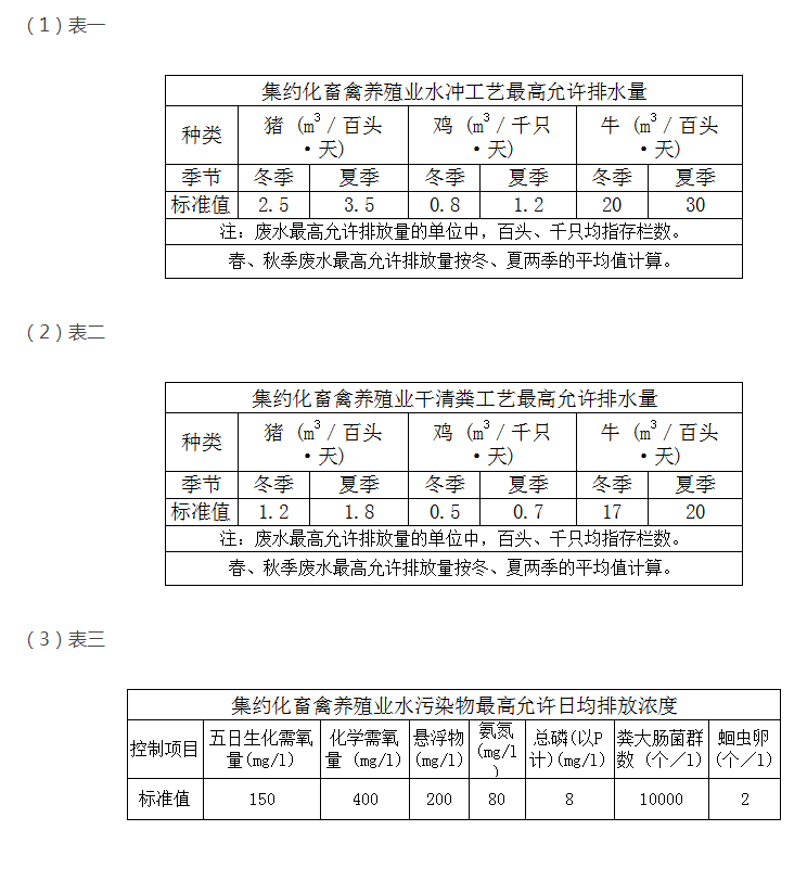 教你快速掌握養(yǎng)殖污水排放最新標(biāo)準(zhǔn)？