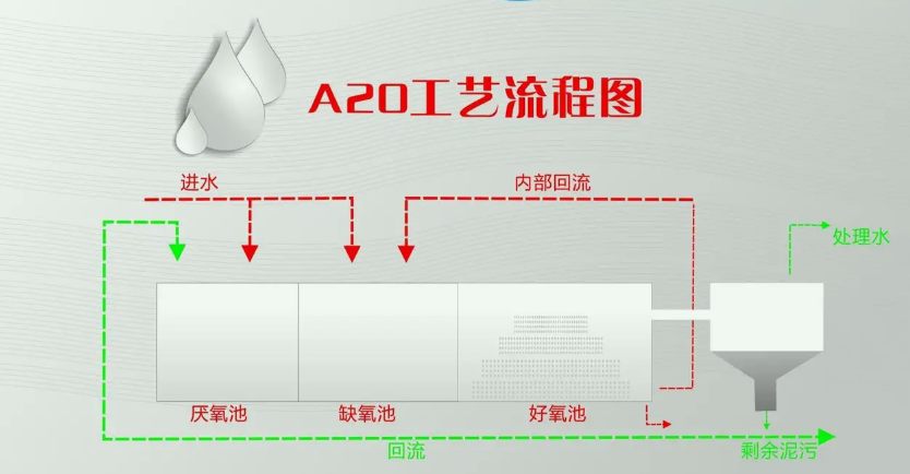 改良a2o工藝的工作原理有什么優(yōu)勢(shì)（改良型aao工藝原理）