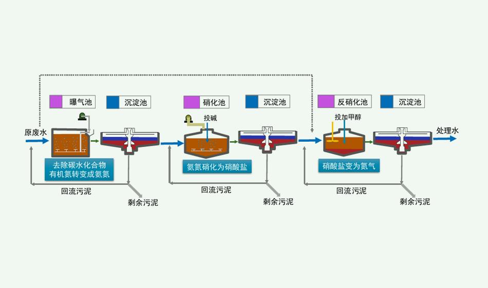 脫氮除磷原理是什么？（脫氮除磷的污水處理工藝介紹）