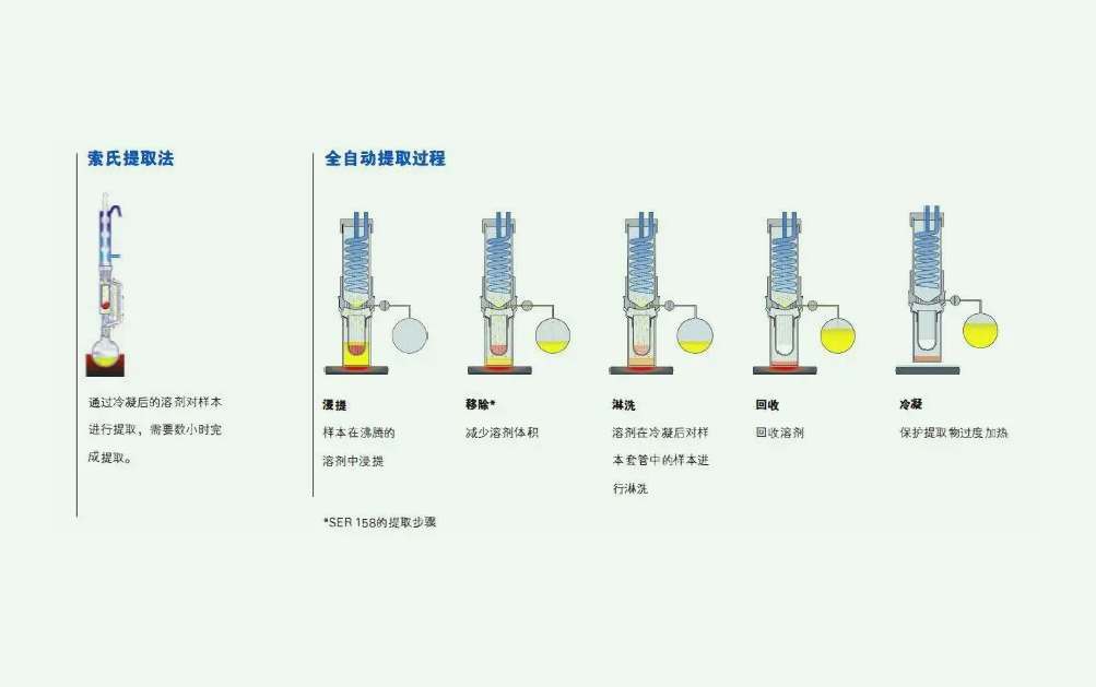 溶劑萃取法的原理是什么？（溶劑法提取的原理及方法）