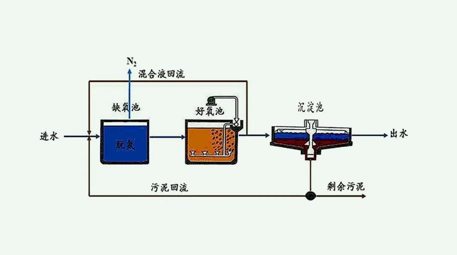 ao工藝去除氨氮原理（簡述aao工藝原理及用途）