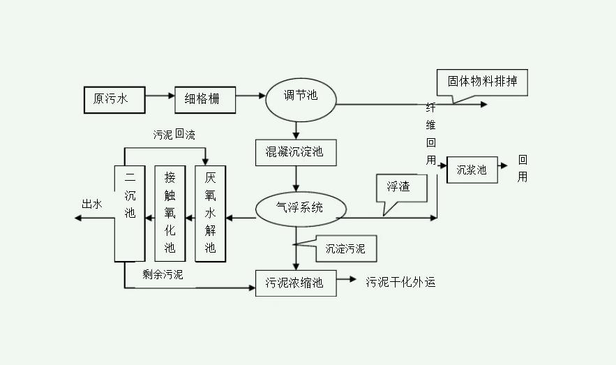 污水處理流程簡易圖（污水處理流程工藝圖詳細步驟）