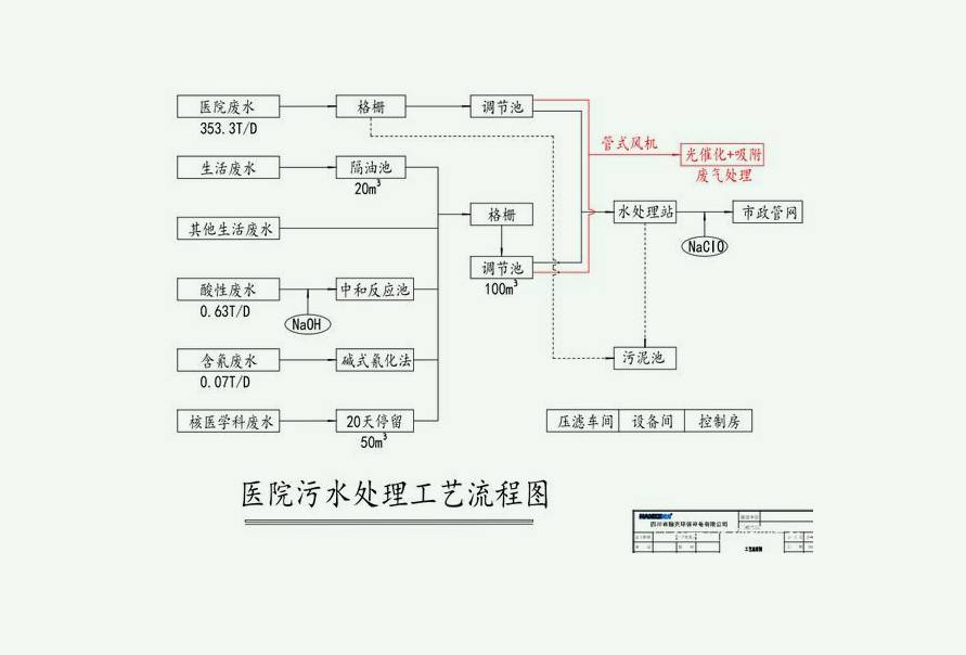 醫(yī)療污水處理流程圖詳細步驟（小型醫(yī)院醫(yī)療廢水處理流程）