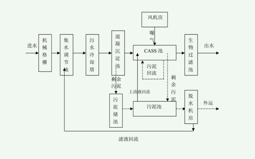 CAST污水處理工藝設(shè)計(jì)流程圖（污水cast工藝詳細(xì)介紹）