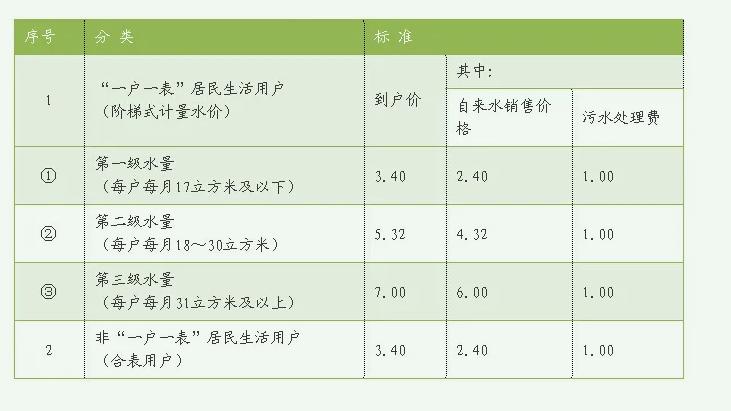 城市污水處理費收繳規(guī)定（小區(qū)污水處理費收費標(biāo)準(zhǔn)）