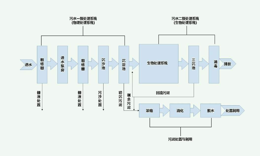 城鎮(zhèn)污水處理工藝流程圖（城鎮(zhèn)污水處理廠一級A工藝設(shè)計(jì)）