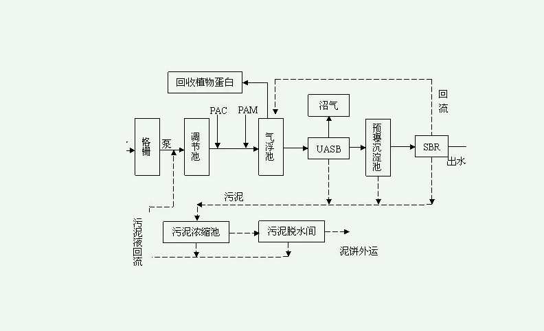 制藥企業(yè)污水處理方法|工藝流程圖（制藥廢水處理的基本方法）